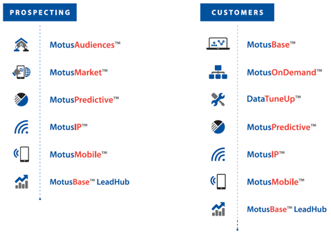 Motus Product Relationship